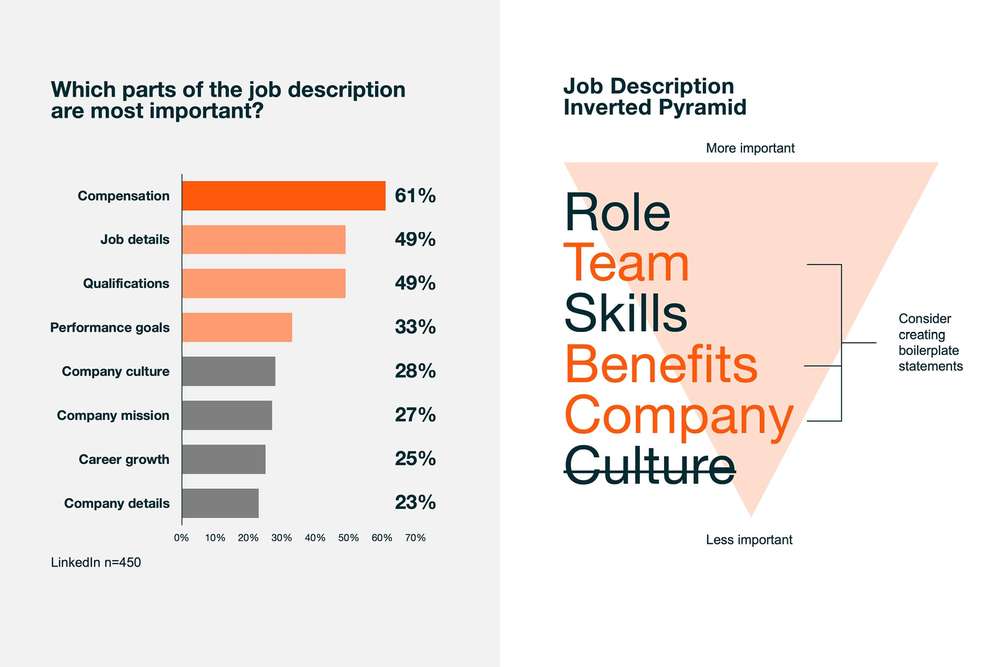 Maximum-Case-High_Performing_Job_Description-InvertedPyramid-Structure