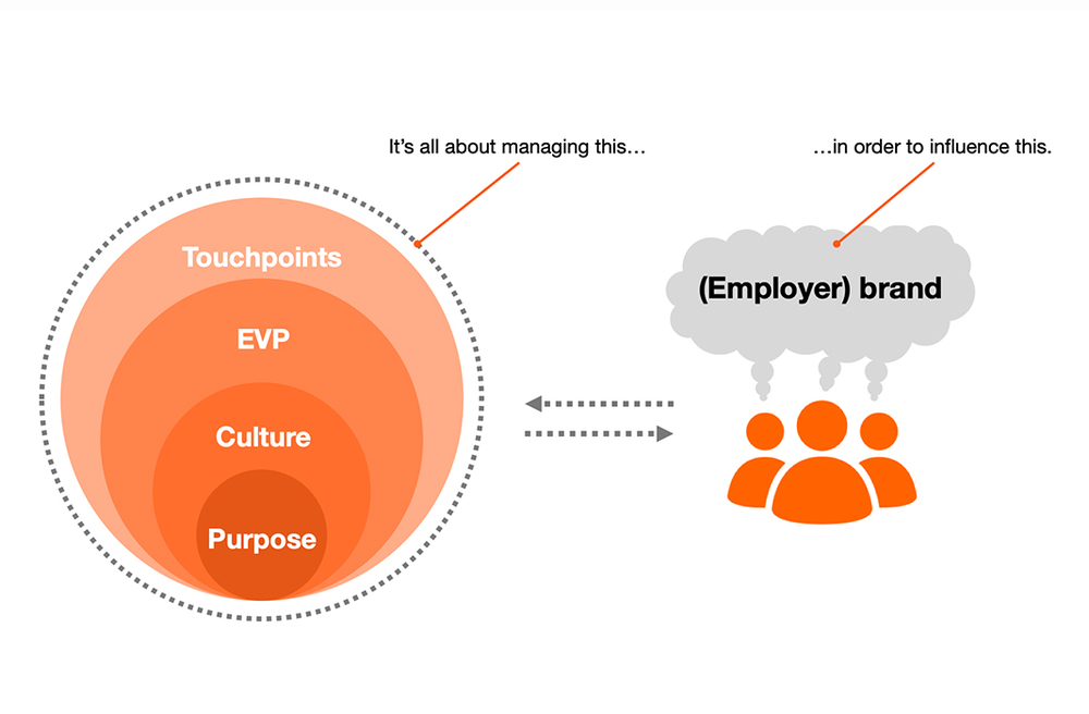 Employer branding is all about managing your purpose, culture, evp and touchpoints, so that you can influence the idea people get in their heads.