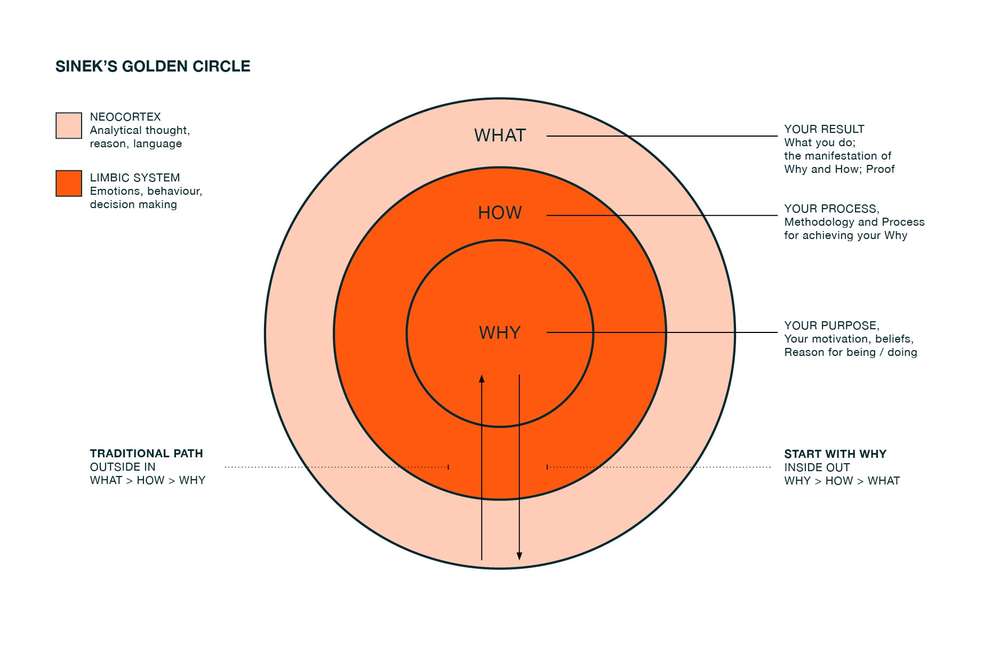 Maximum-Case-High_Performing_Job_Description-Sinek_Golden_Circle