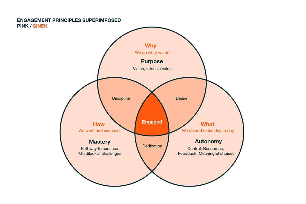 Maximum-Case-High_Performing_Job_Description-Engagement-Venn