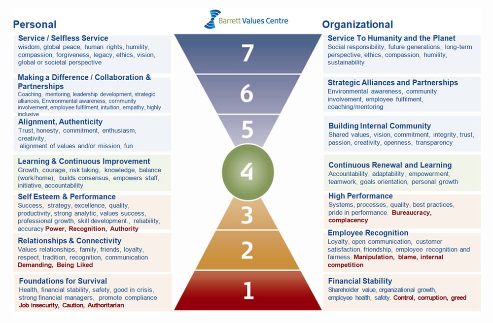 Richard Barretts Values Model. The more energy expended fulfilling basic needs, the less energy there is for growth.