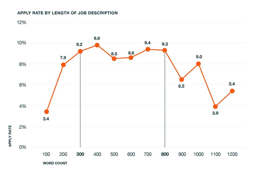 Maximum-Case-High_Performing_Job_Description_LengthGraph