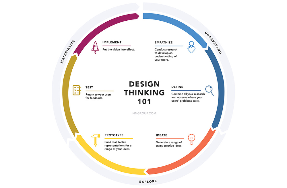 Design thinking 101 model by Nielson Norman Group