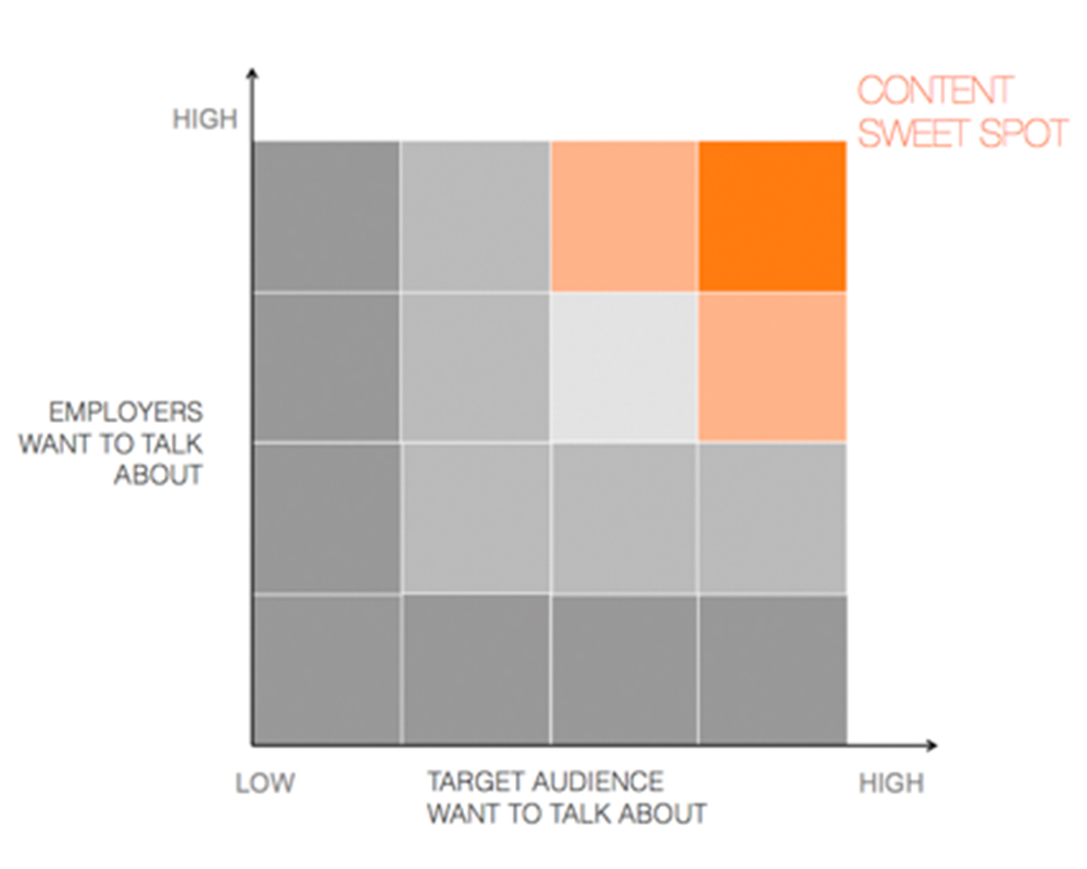Sweet spot - career related content on a website career page