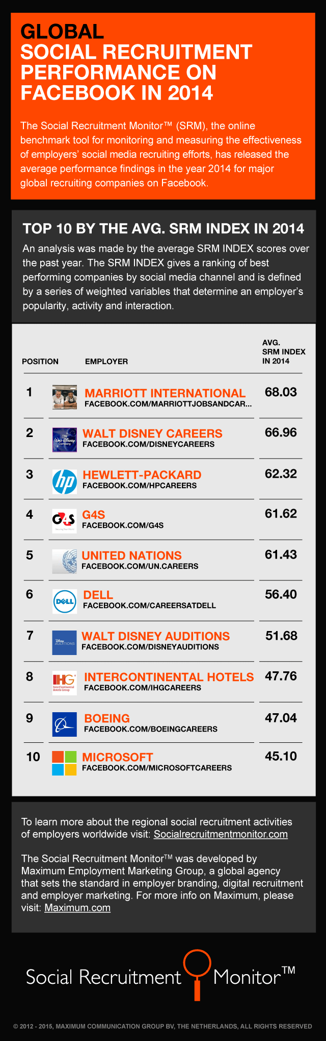 Top performing global employers using Facebook for recruiting